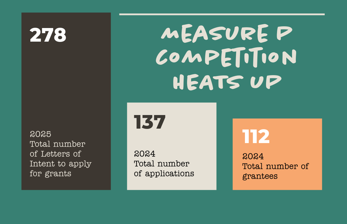 After first round of Measure P paperwork, one thing is clear: More applicants will be competing for less money